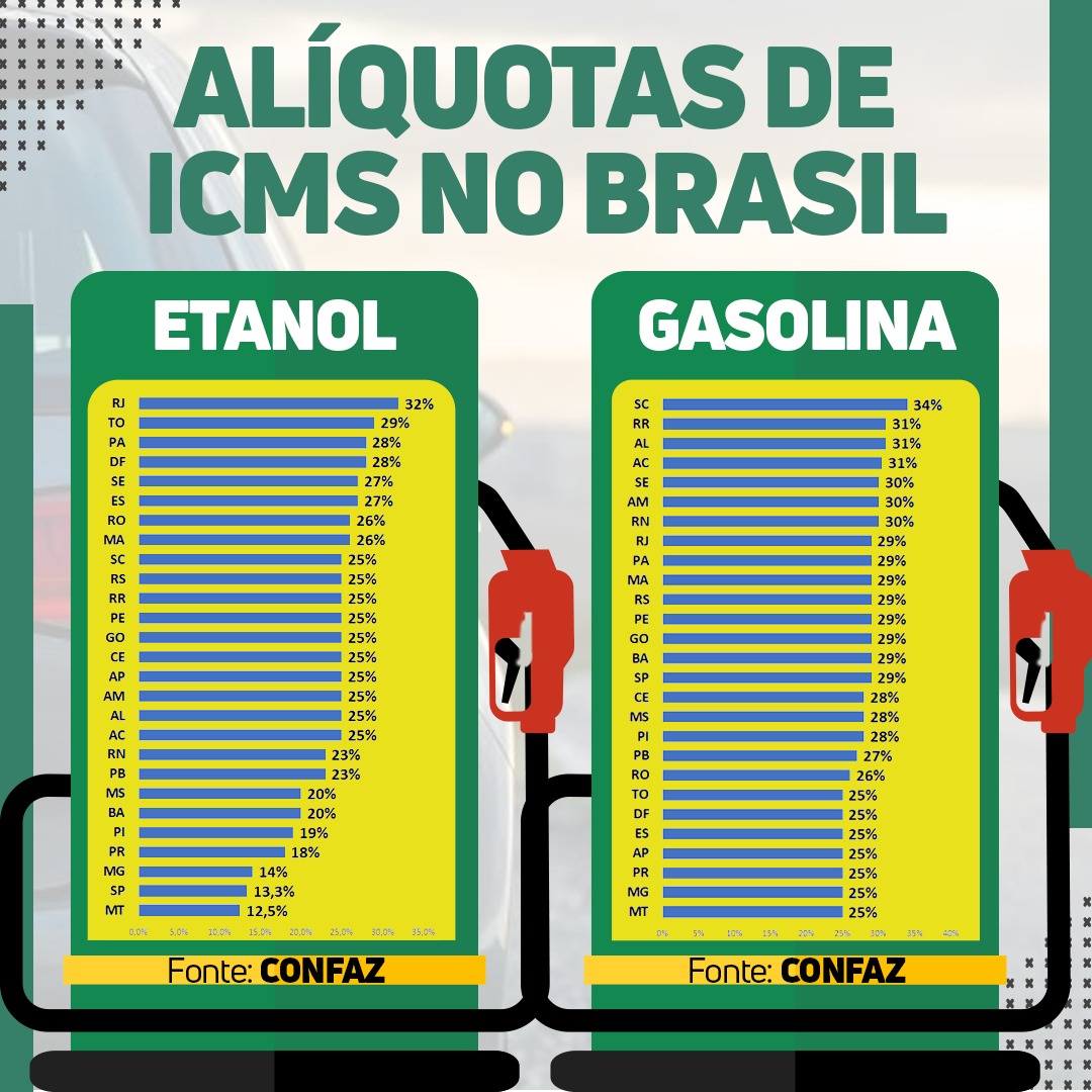 ICMS/MT - Mato Grosso é o Estado que tem o menor ICMS dos combustíveis do  Brasil